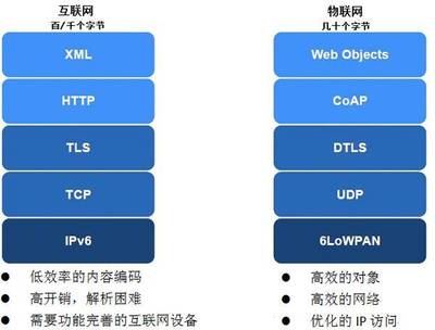 物聯網協議 不止于連接，驅動服務價值的隱形引擎